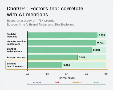 Ahrefs Integrates with ChatGPT: Track Brand Visibility in AI-Generated Search Responses