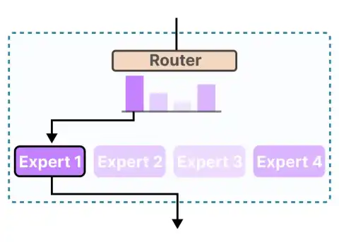 Mixture of Experts: Game-Changer for Scaling Dense Language Models