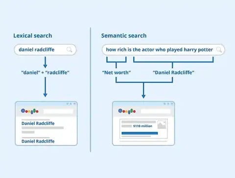 Semantic Search: Transforming SEO Strategies and Website Rankings