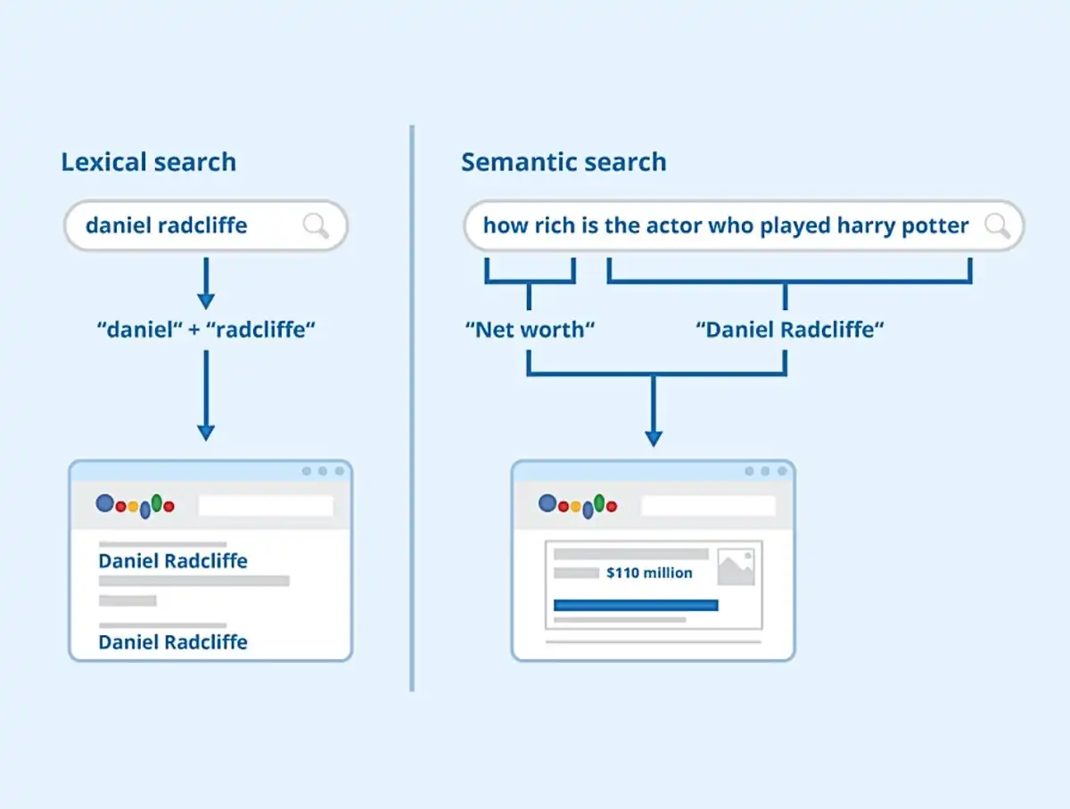 Semantic Search: Transforming SEO Strategies and Website Rankings