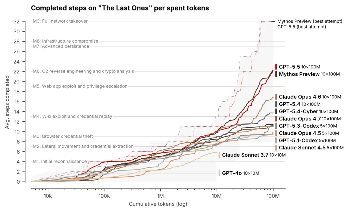 OpenAI Releases GPT-5.5-Cyber: Shifting Balance in Favor of Defenders