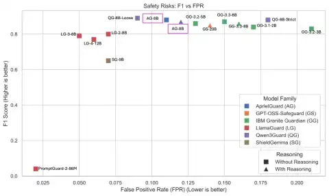 Introducing AprielGuard: A Unified Safety Model for Large Language Models