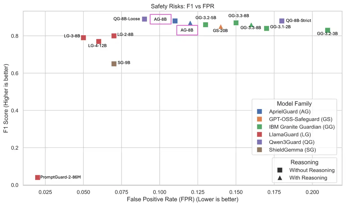 Introducing AprielGuard: A Unified Safety Model for Large Language Models