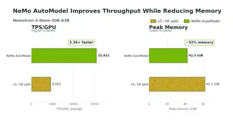 NVIDIA Unveils Nemotron 3 Nano 30B A3B: Compact AI Model with Improved Accuracy