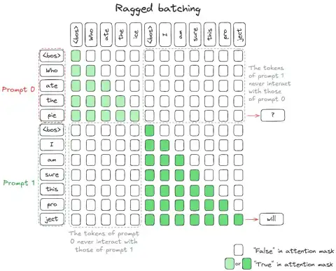 Maximizing Performance: Continuous Batching in Large Language Models for Adult Industry