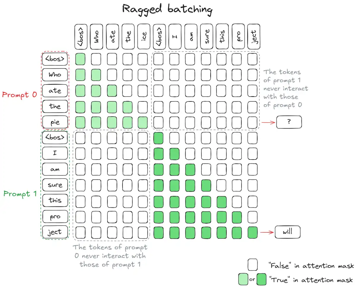 Maximizing Performance: Continuous Batching in Large Language Models for Adult Industry