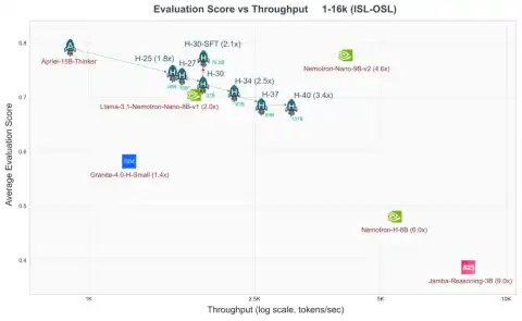 ServiceNow's SLAM Lab Unveils Apriel-H1: Hybrid Language Models for Efficient Large-Scale Reasoning