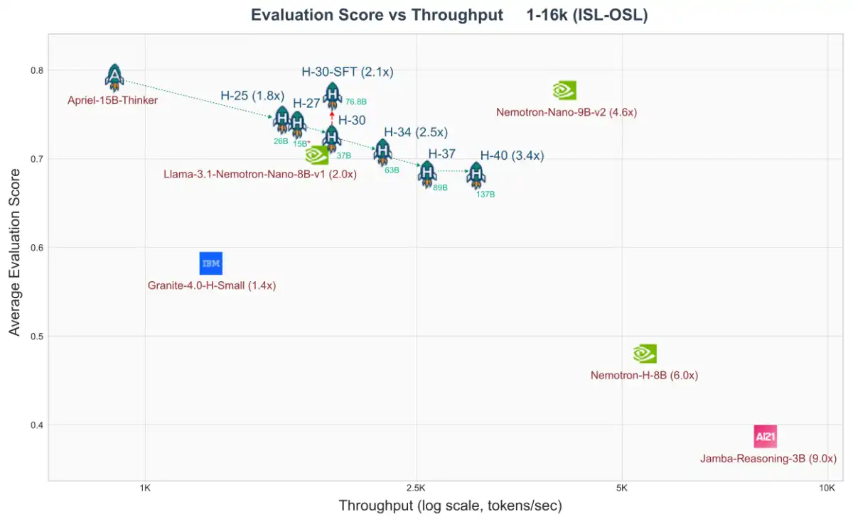 ServiceNow's SLAM Lab Unveils Apriel-H1: Hybrid Language Models for Efficient Large-Scale Reasoning