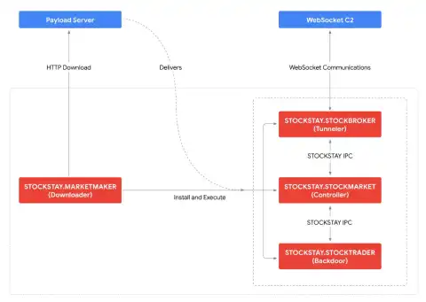 Turla Uses New Backdoor StockStay for Cyber Espionage on Ukrainian and Italian Targets