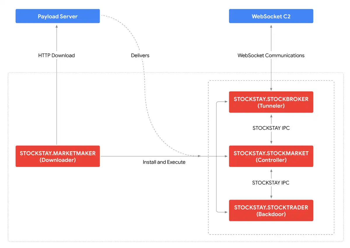 Turla Uses New Backdoor StockStay for Cyber Espionage on Ukrainian and Italian Targets