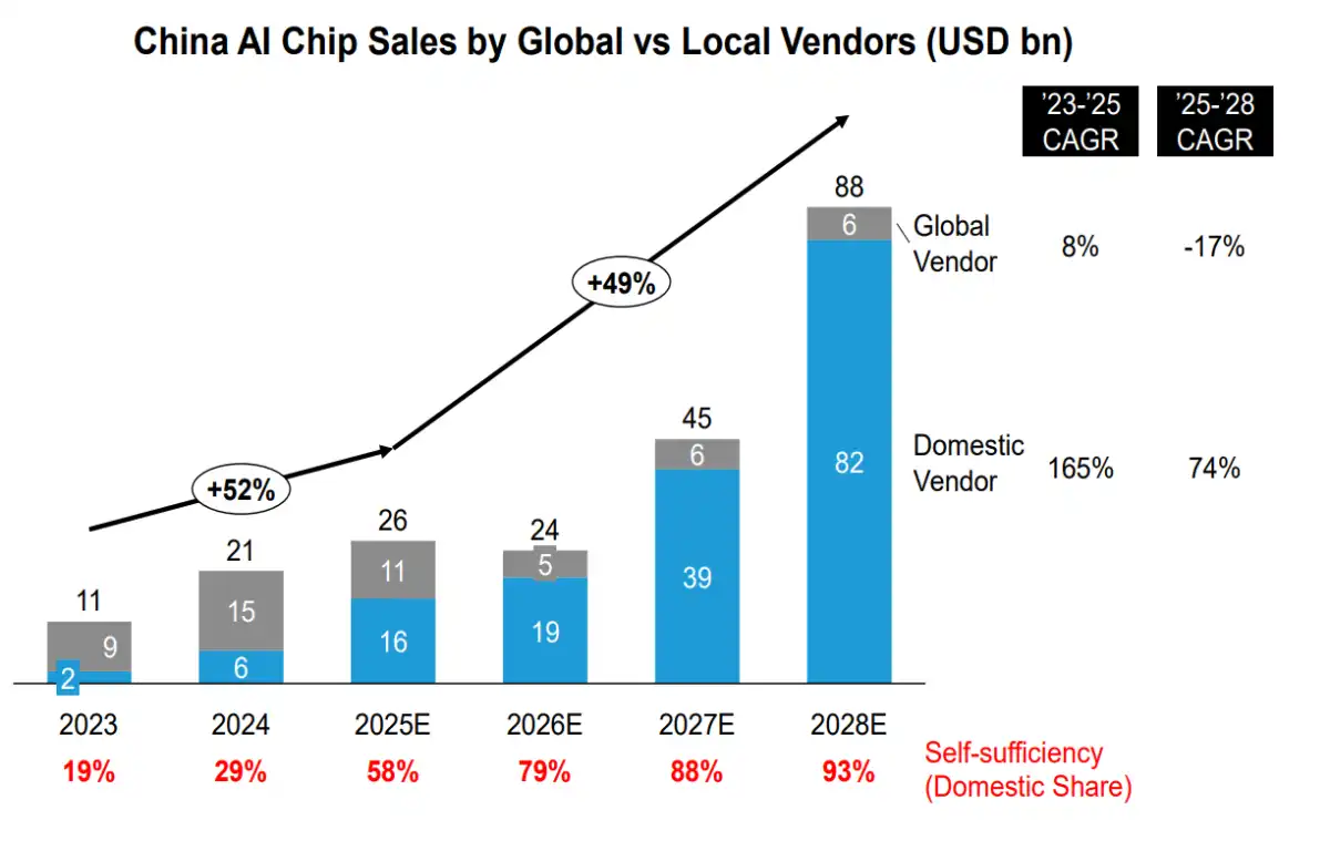 China's Domestic Chip Production Advancement in AI Development