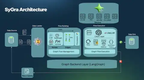 ServiceNow-AI Introduces SyGra: A Framework for Streamlined Dataset Creation for AI Models