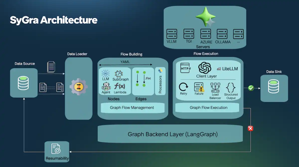 ServiceNow-AI Introduces SyGra: A Framework for Streamlined Dataset Creation for AI Models