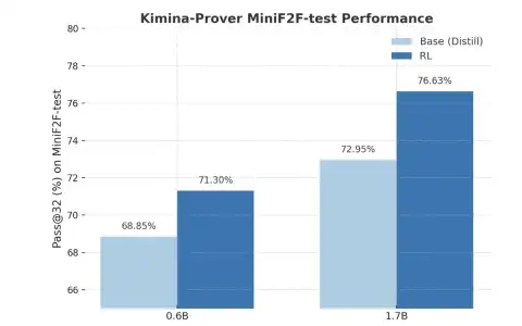 Open-Source Training Pipeline for Formal Theorem Proving in Lean 4 Released
