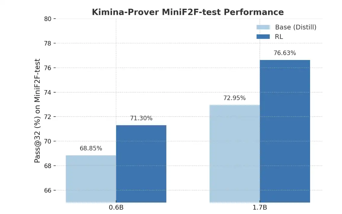 Open-Source Training Pipeline for Formal Theorem Proving in Lean 4 Released