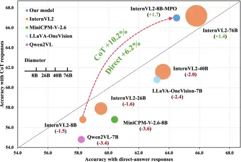 Improving Vision Language Models by 2% with Contrastive Training