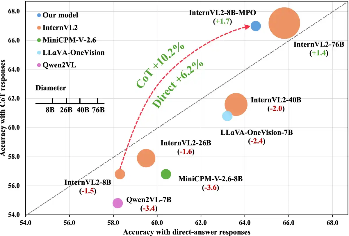Improving Vision Language Models by 2% with Contrastive Training