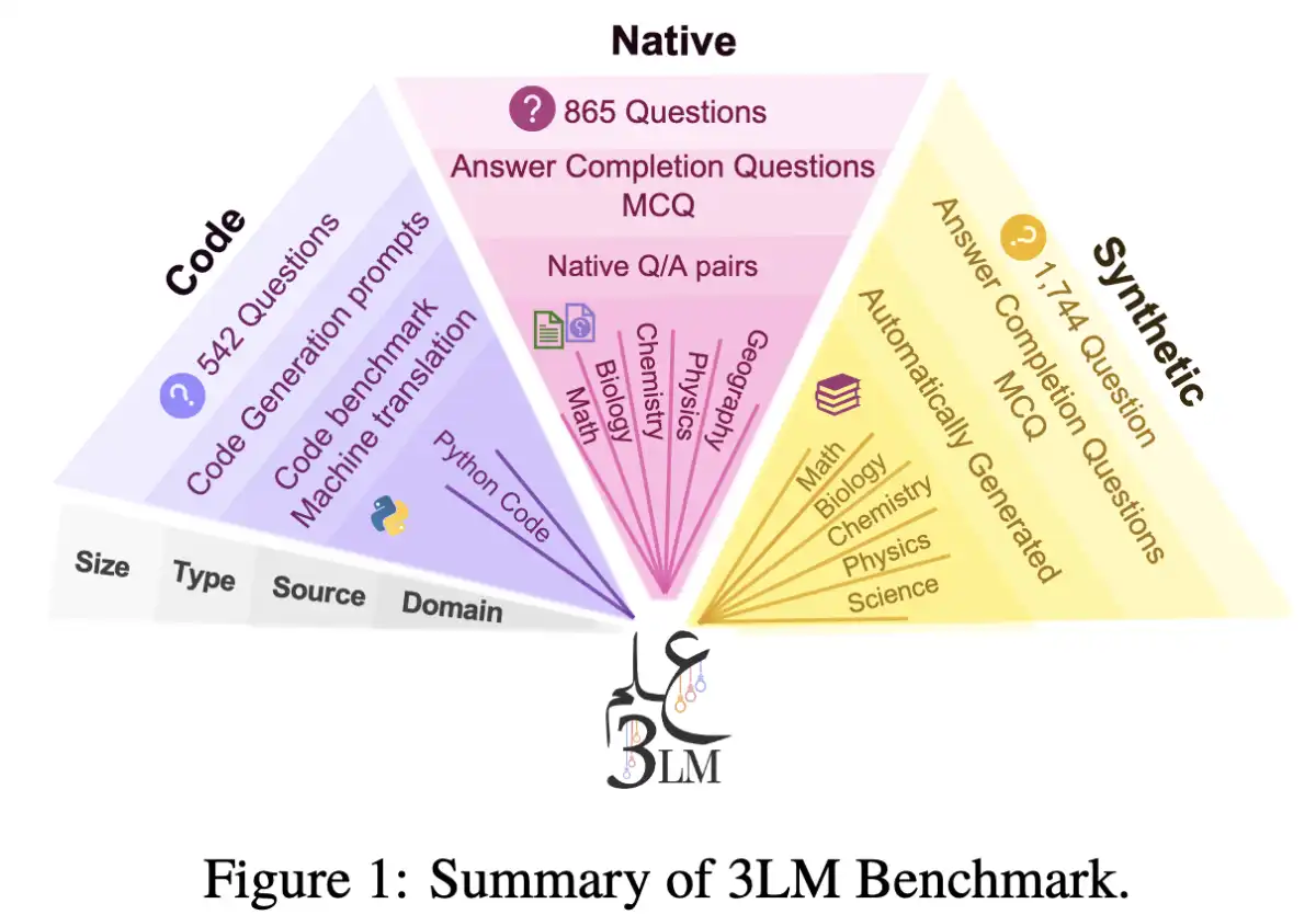 Introducing 3LM: A New Benchmark for Evaluating Arabic LLMs in STEM and Coding