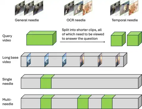 New TimeScope Benchmark Evaluates Long Video Understanding Skills of VLMs