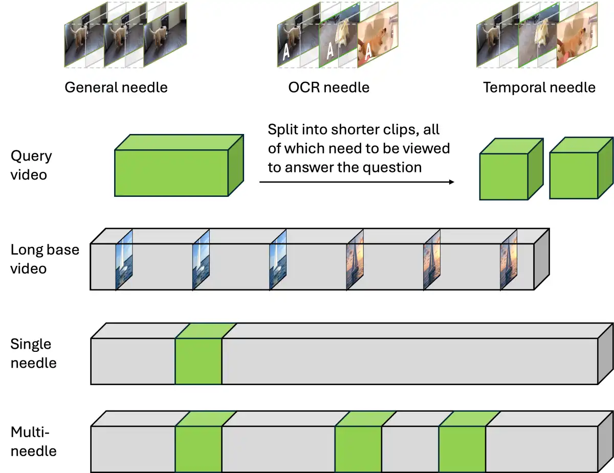 New TimeScope Benchmark Evaluates Long Video Understanding Skills of VLMs