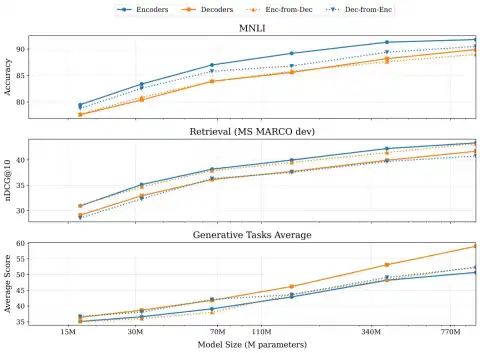 Ettin Suite Outperforms Decoders: Revolutionary Language Models for Classification and Retrieval