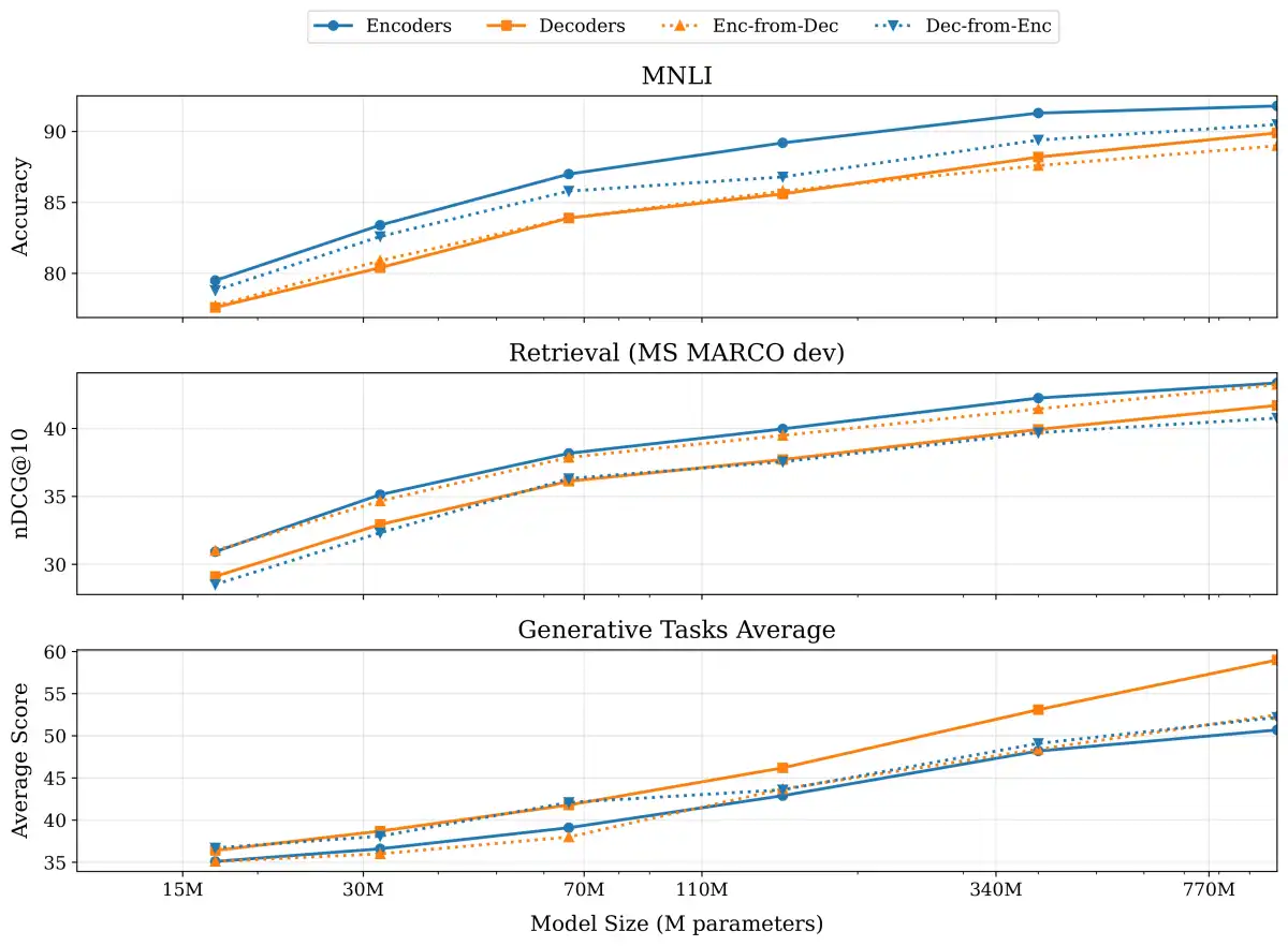 Ettin Suite Outperforms Decoders: Revolutionary Language Models for Classification and Retrieval