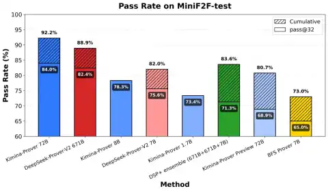 New Large Language Model Formal Theorem Prover Kimina-Prover Preview 72B Unveiled
