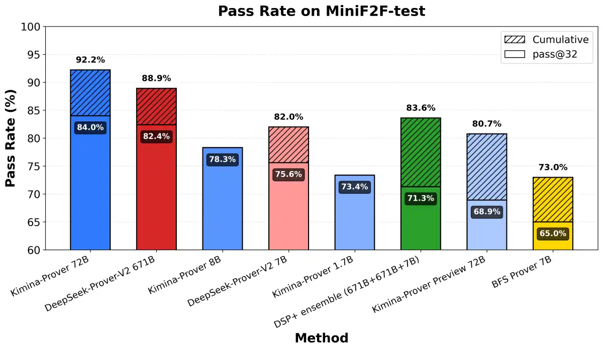New Large Language Model Formal Theorem Prover Kimina-Prover Preview 72B Unveiled