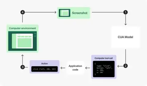 OpenAI Introduces Computer Environment for Enhanced AI Task Performance