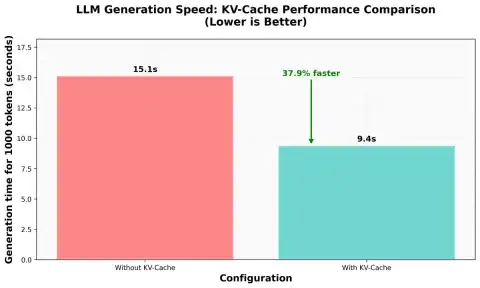 38% Speedup in Autoregressive Language Model Generation with KV Caching