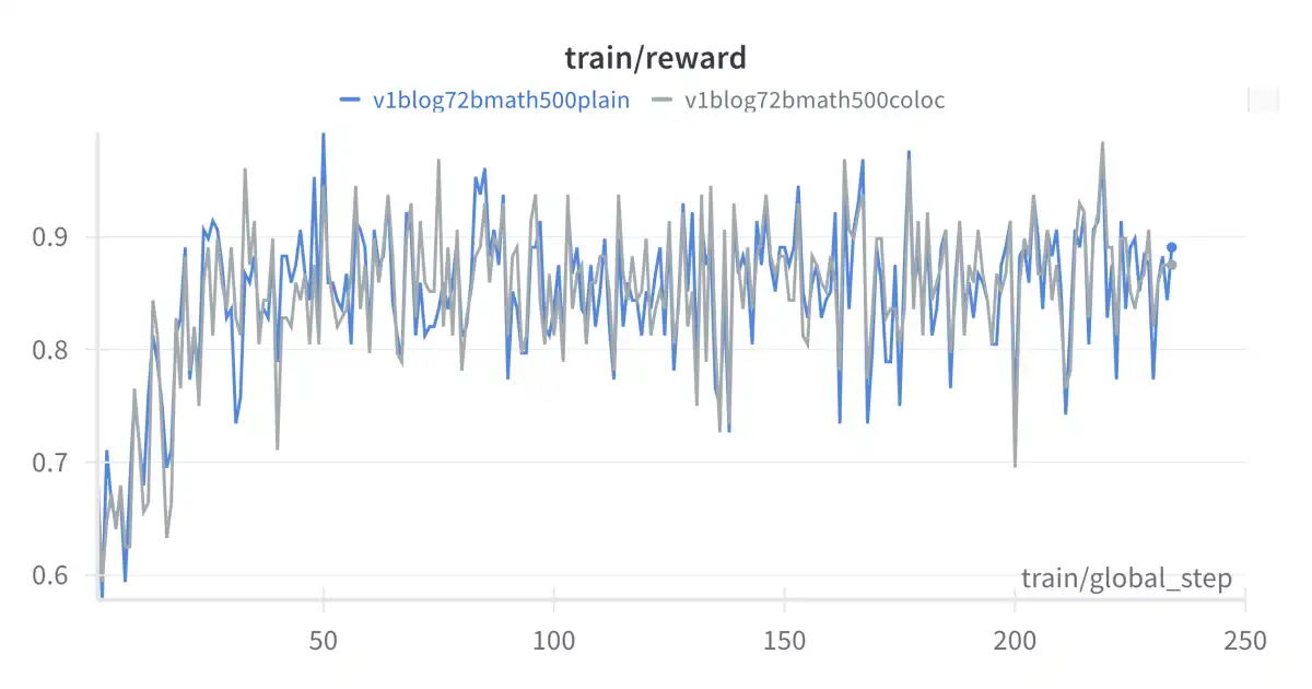 Efficiency Boost: Co-located vLLM in TRL Reduces GPU Waste and Costs