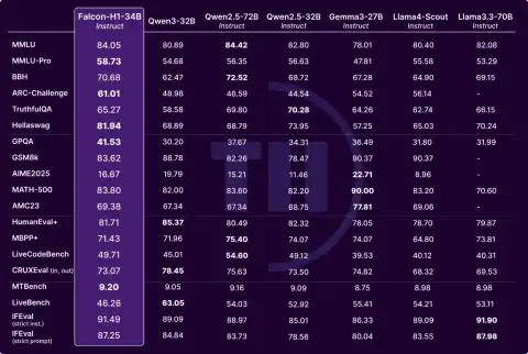 Falcon-H1 Series: New Large Language Models with Hybrid Architecture