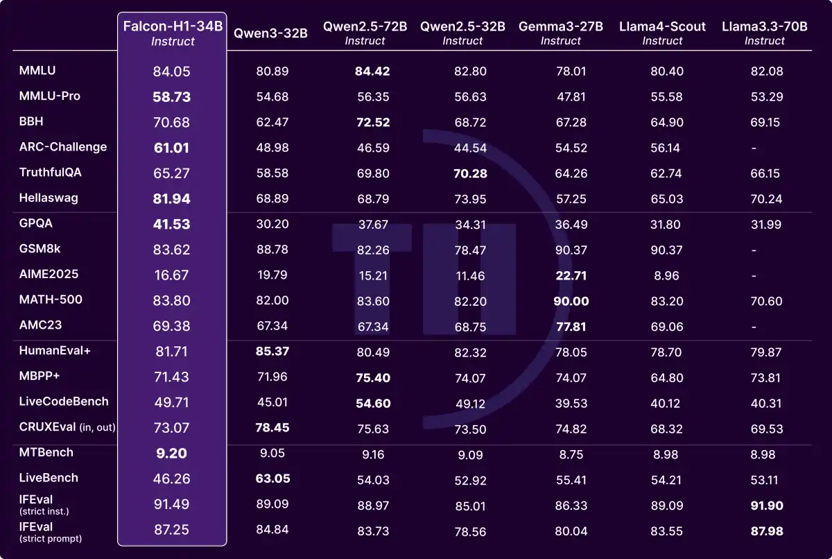 Falcon-H1 Series: New Large Language Models with Hybrid Architecture