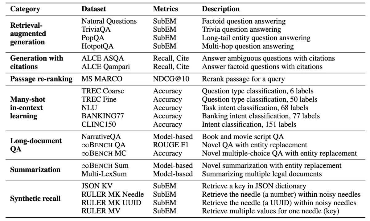 Princeton Researchers Develop Comprehensive Evaluation Framework for Long-Context Language Models