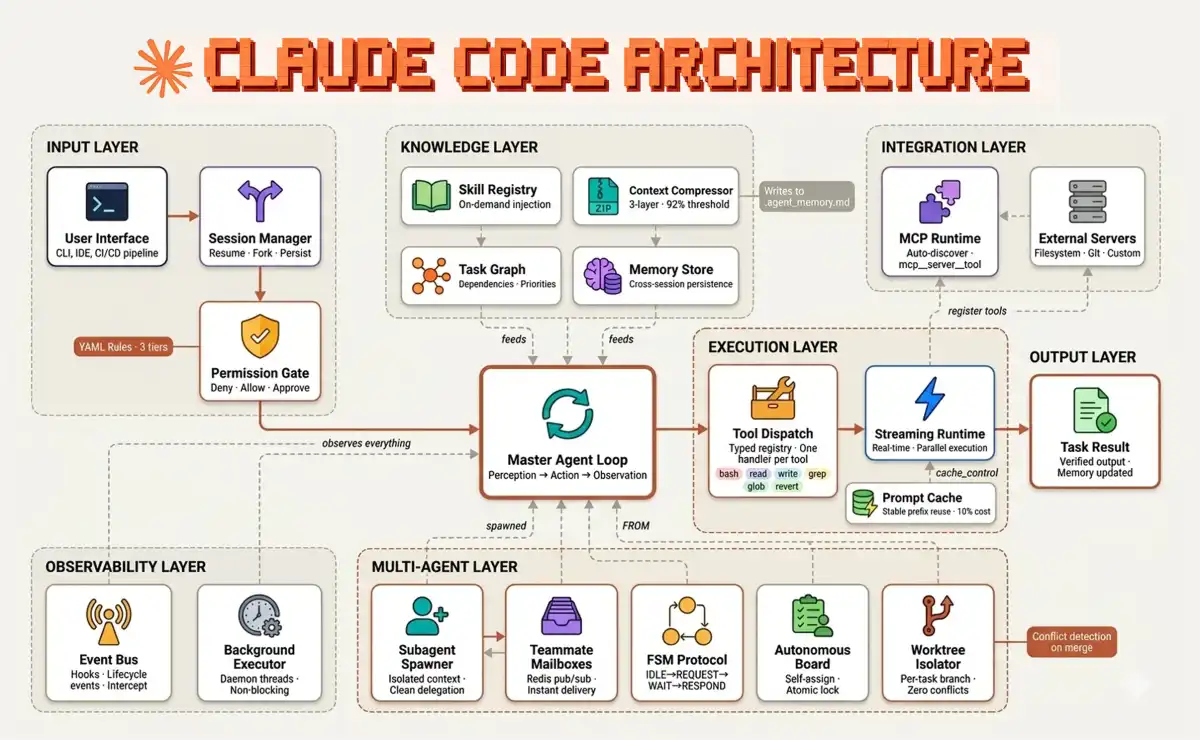 Harness Engineering: Unlocking AI Coding Agents' Potential
