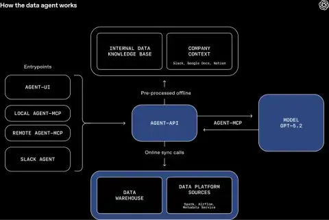 OpenAI's Data Agent Revolutionizes Business Analytics with NLP