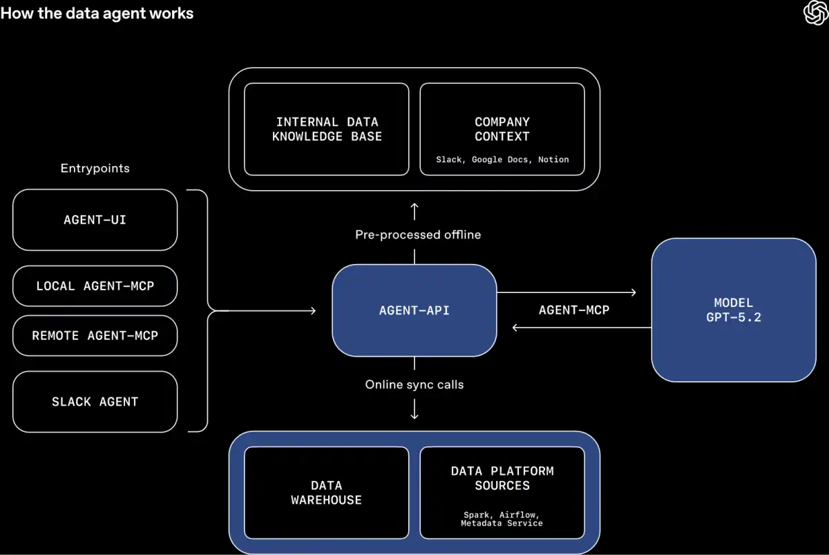 OpenAI's Data Agent Revolutionizes Business Analytics with NLP