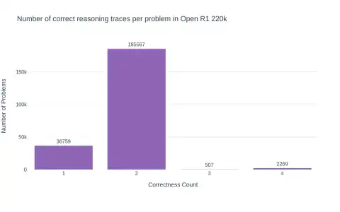 OpenR1 Project Unveils OpenR1-Math-220k for Advanced Math Reasoning