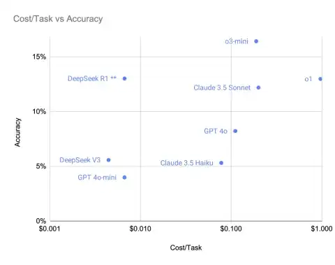 New AI Benchmark Highlights Gap Between Models and Real-world Data Analysis