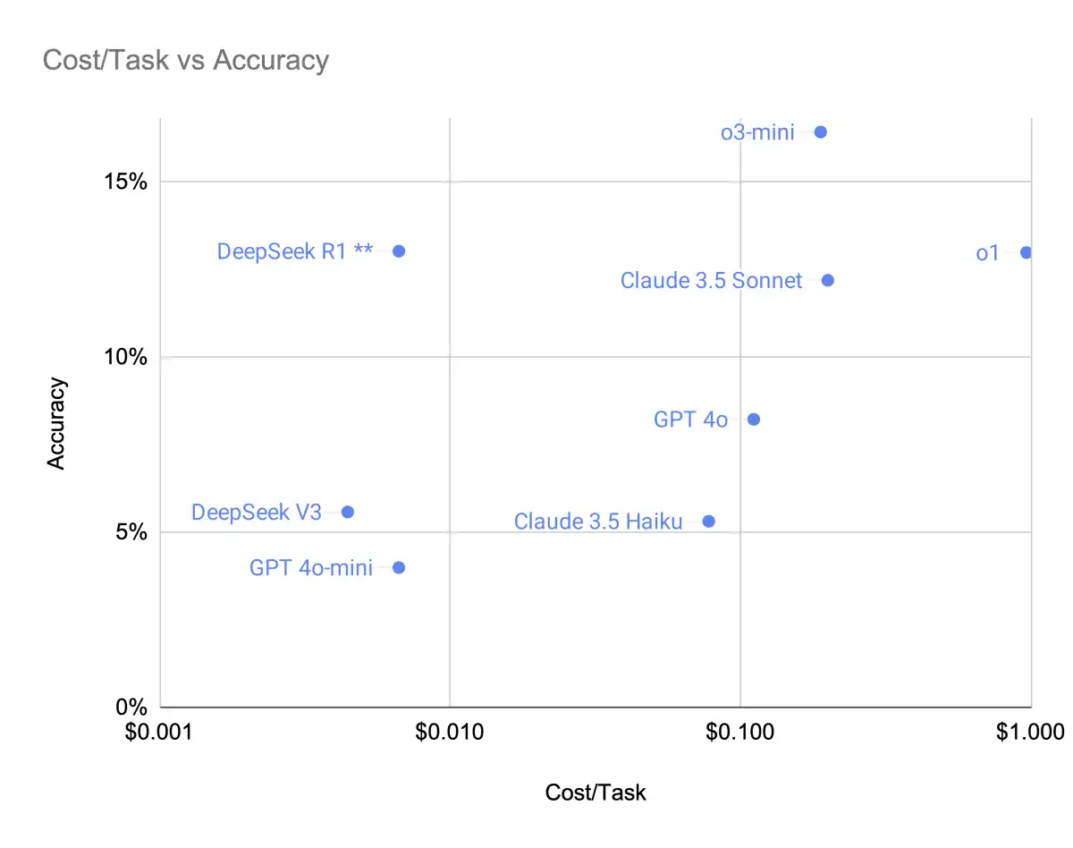 New AI Benchmark Highlights Gap Between Models and Real-world Data Analysis