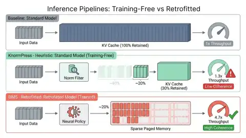 NVIDIA's KVPress Toolkit Compresses Key-Value Cache for Efficient Long-Context Language Models