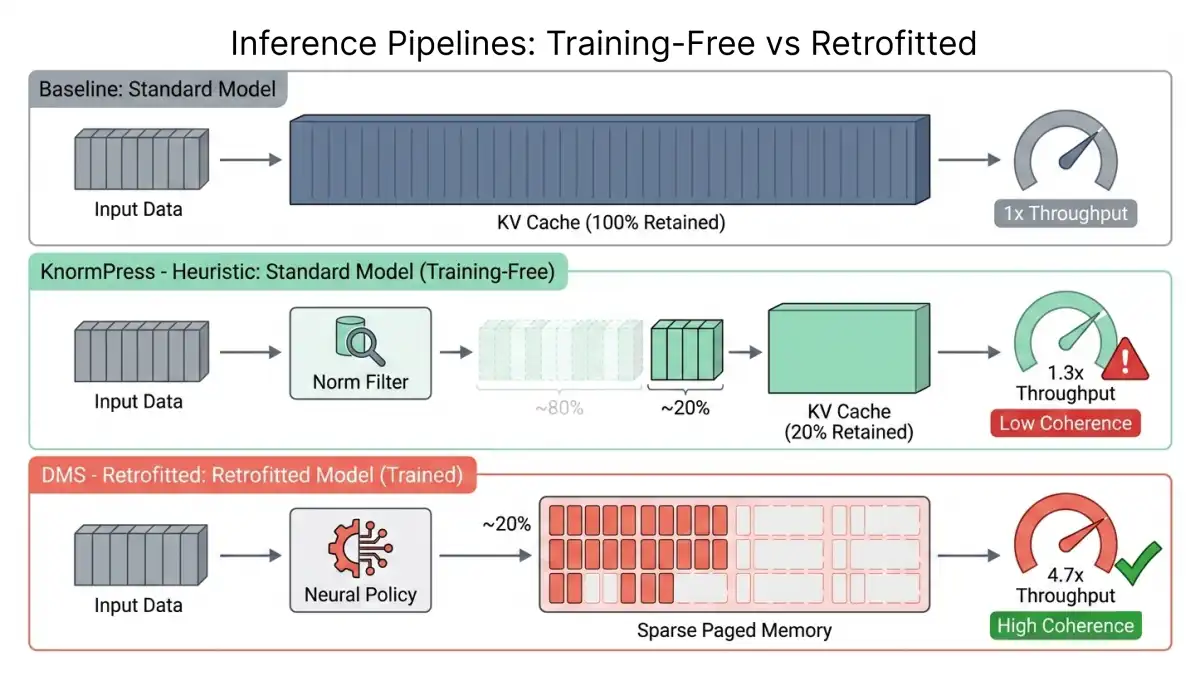 NVIDIA's KVPress Toolkit Compresses Key-Value Cache for Efficient Long-Context Language Models