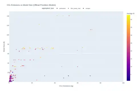 Open LLM Leaderboard Study Highlights Trade-offs Between Model Size and Emissions