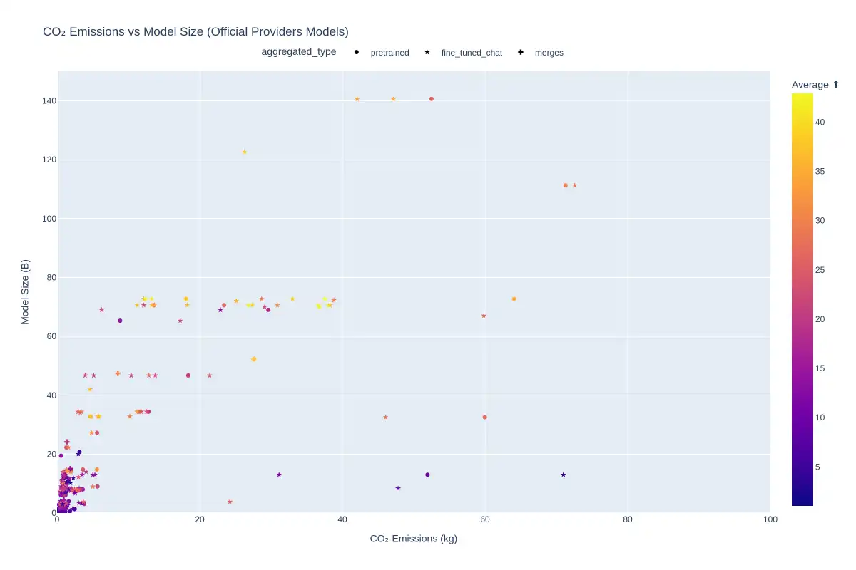 Open LLM Leaderboard Study Highlights Trade-offs Between Model Size and Emissions