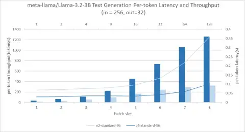 Google Cloud's C4 Instance Outperforms N2 in Language Model Performance