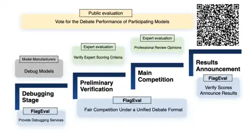 BAAI Launches FlagEval Debate for Multilingual Large Language Model Evaluation