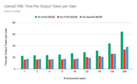 Intel's Gaudi 2 AI Accelerator Outperforms NVIDIA's H100 in Large Language Model Tasks