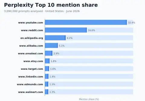 YouTube Dominates Perplexity's Citation Data in AI-Powered Answer Engines