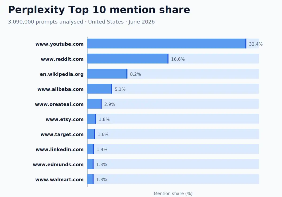 YouTube Dominates Perplexity's Citation Data in AI-Powered Answer Engines