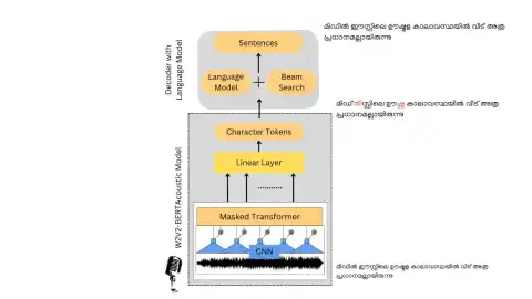 Fine-Tuning Meta's Wav2Vec2-BERT for Low-Resource Languages in ASR Tasks